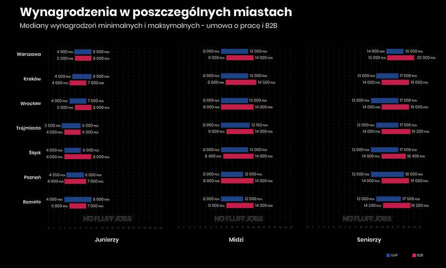 Zarobki programistów w poszczególnych miastach