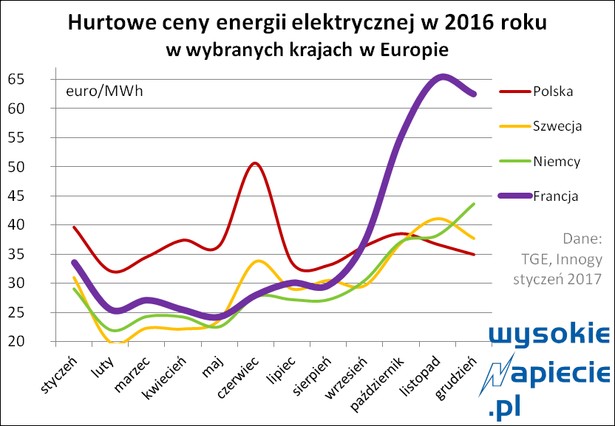 Rynek ceny energii francja 2016 r.