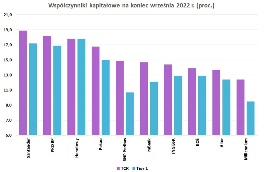 Notowane na koniec września 2022 r. współczynniki kapitałowe polskich banków - pomimo niesprzyjających okoliczności - pozostają wysokie, wyraźnie wyższe od wymaganych przez KNF, wymogów w tym zakresie. Wyjątkiem jest Millennium, który ma więcej niż inni hipotek frankowych.