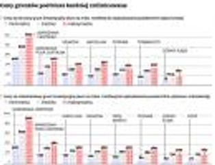 Grunty inwestycyjne: deweloperzy szykują się za zakupy
