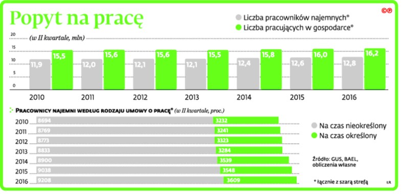 Popyt na pracę