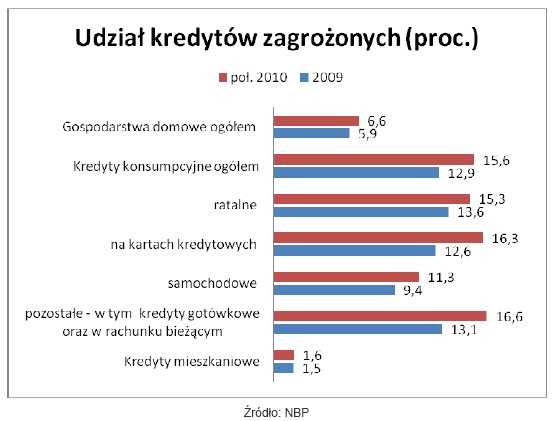 Udział kredytów zagrożonych