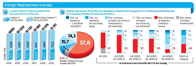 Urlop? Najchętniej w kraju