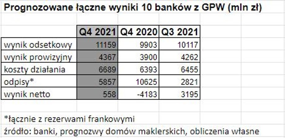 Mimo wzrostu przychodów łączny zysk banków wyraźnie spadł. Powód: rosnące rezerwy na hipoteki frankowe.