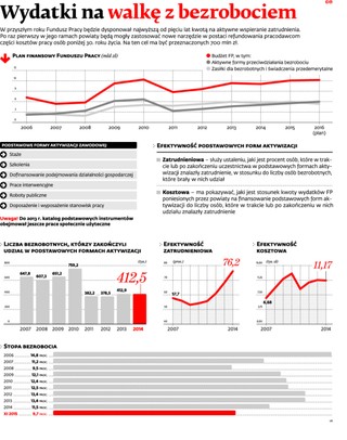Coraz więcej pieniędzy na walkę z bezrobociem