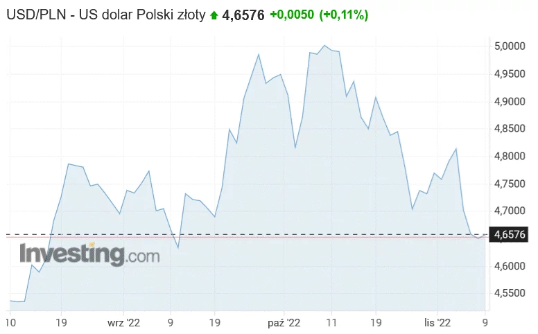 Notowania USD/PLN