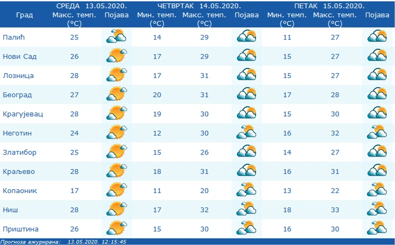 Oblačno i pretežno toplo vreme očekuje se u svim krajevima zemlje