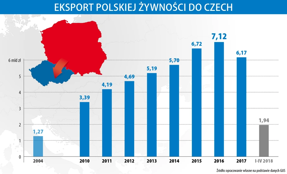 Eksport polskiej żywności do Czech