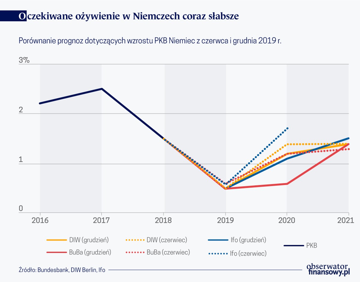 Oczekiwane ożywienie w Niemczech coraz słabsze (graf. Obserwator Finansowy)