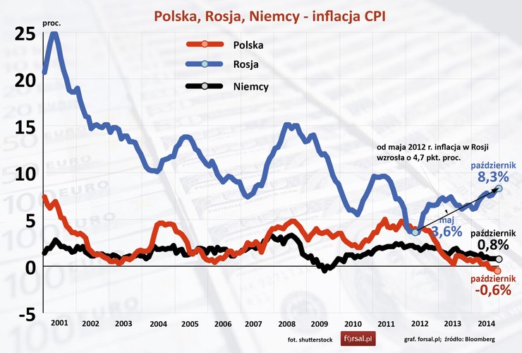Inflacja w Rosji systematycznie rośnie. Prognozy przewidują, że  <a href='http://finansopedia.forsal.pl/wiki/CPI' style='color: blue'> inflacja CPI</a> może dojść do 9%. Siła nabywcza konsumentów maleje, a kapitał zagraniczny wycofuje się. - Tamtejszy bank centralny nie może zatem wspierać gospodarki polityką pieniężną. Spadki cen ropy i innych surowców amortyzuje słaby rubel, ale jednocześnie nakręca to inflację. Skutki sankcji wydają się być coraz bardziej odczuwalne, skoro sama Rosja występuje z propozycją ich obustronnego zniesienia - dodaje Łukasz Rozbicki, z MM Prime TFI
<br>Nałożenie sankcji na eksport do Rosji miał wpływ na mniejszą inflację w Polsce – przez większą ilość towaru, która ze względu na zakaz eksportu została w Polsce i trafiła na polski rynek. Sankcje odjęły też parę dziesiątych procent od polskiego PKB. Na pewno trochę straciliśmy na tym, co się dzieje w Rosji, bo ciężko dziś wyeksportować coś do Rosji i na tym zarobić.<br>
Słaby rubel wobec złotego sprawił, że polskie produkty stały się mało atrakcyjne na rosyjskim rynku. Polscy eksporterzy muszą szukać nowych rynków, a to zajmuje czas i kosztuje. Złoty w ostatnich trzech tygodniach się umocnił, wcześniej rynek spekulował na obniżkę stóp procentowych, to się wydarzyło, ale rynek zakładał, że w IV kwartale też zostaną obniżone stopy procentowe. Ale tak się nie stało. Doszło więc do korekty na rynku i złoty się umocnił z poziomu 4,24 do 4,15 w ciągu trzech tygodni - dodaje Kosaty.