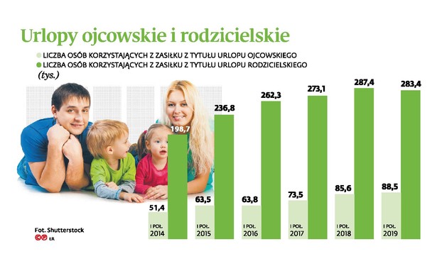 Urlopy ojcowskie i rodzicielskie