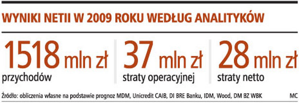 Wyniki Nenii w 2009 roku według analityków