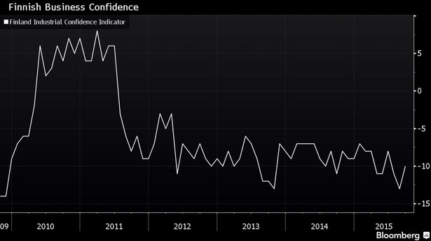 Wskaźnik zaufania w biznesie w Finlandii