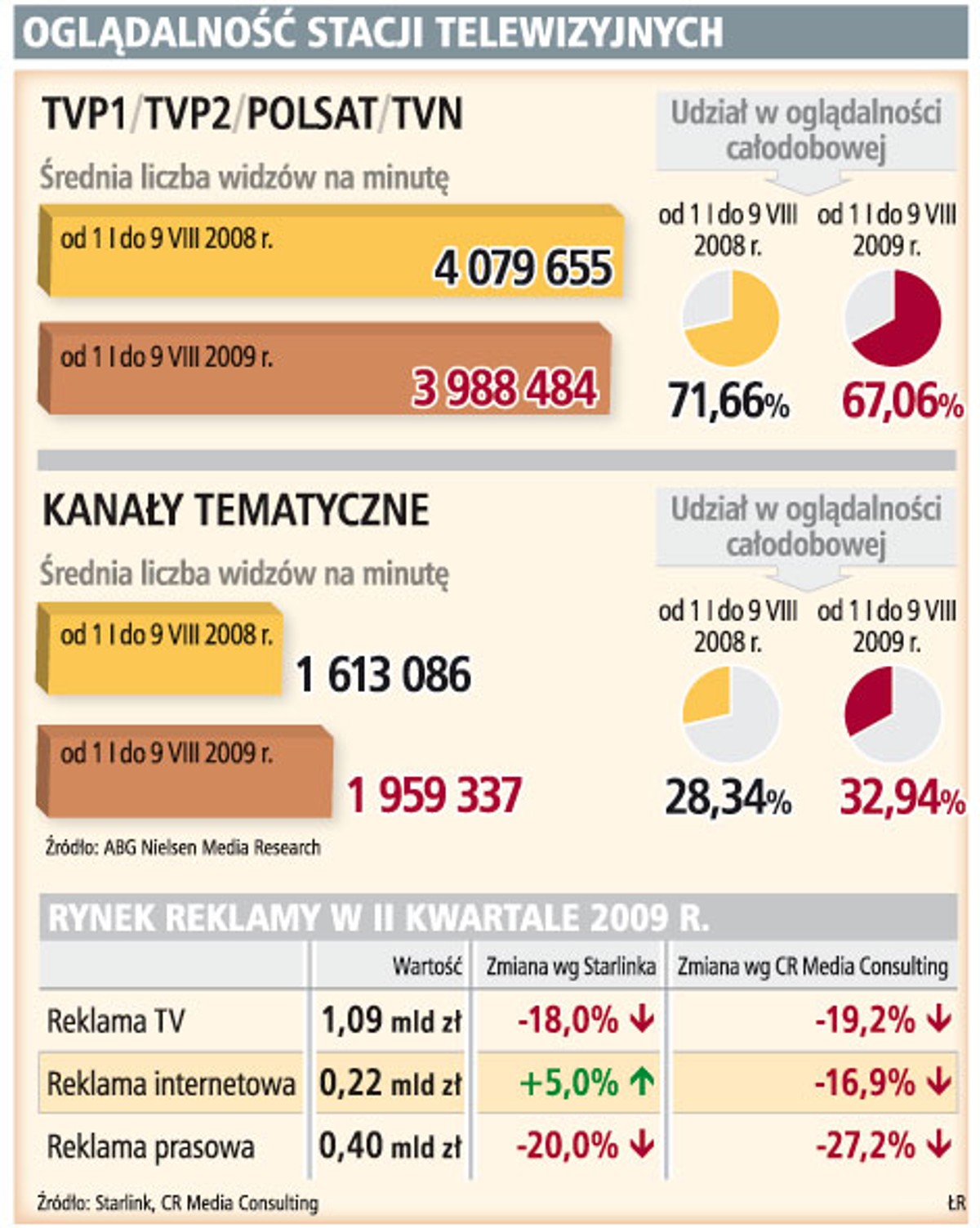 Oglądalność stacji telewizyjnych