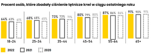 Jak Polacy mierzą ciśnienie?