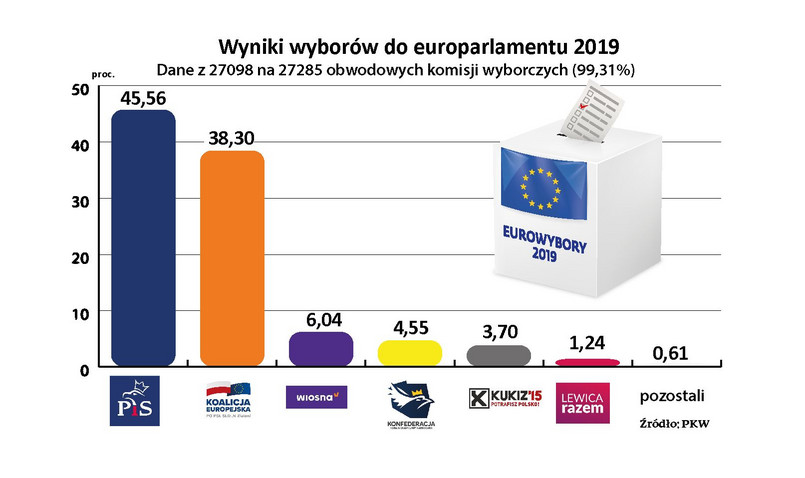 Wyniki wyborów do europarlamentu 2019 [99,31 proc. komisji]
