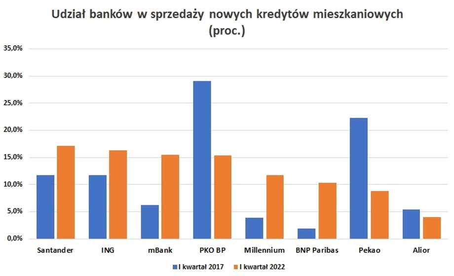 Jeszcze pięć lat temu państwowe PKO BP i Pekao były zdecydowanymi liderami w zakresie sprzedaży nowych hipotek. Jednak teraz zajmują odpowiednio dopiero czwartą i siódmą lokatę pod względem udziału w rynku.