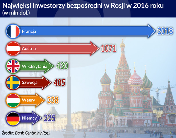Najwieksi inwestorzy bezpośredni w Rosji (graf. Obserwator Finansowy)