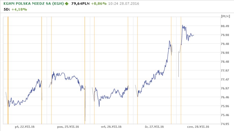 Kurs KGHM od 22 lipca do 28 lipca
