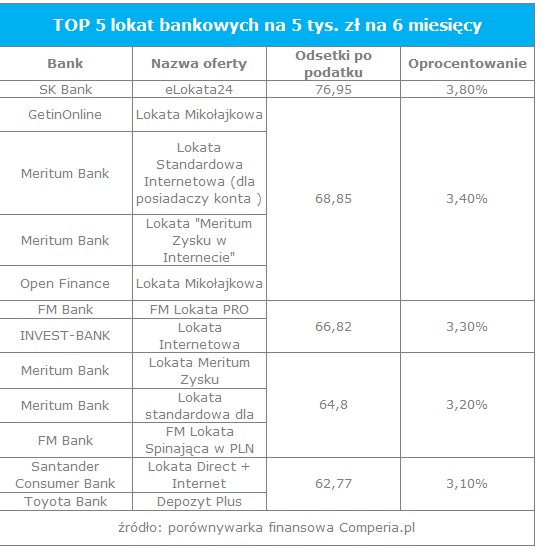 TOP 5 lokat bankowych na 5 tys. zł na 6 miesięcy