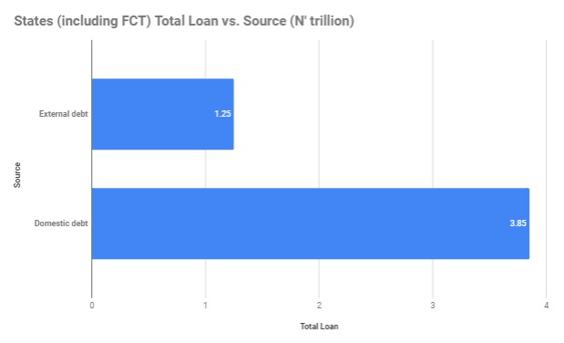 States and FCT debt level - Source: DMO 