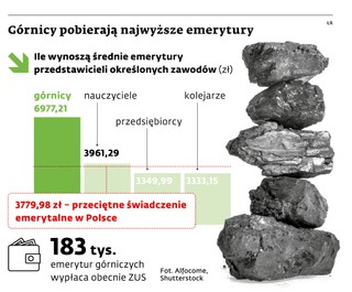 Górnicy pobierają najwyższe emerytury