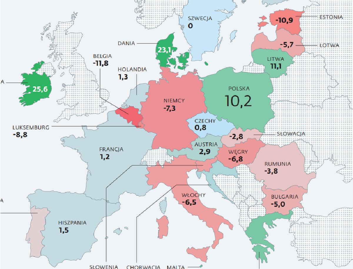 Polskie przetwórstwo pozostaje w stagnacji, ale w porównaniu z 2021 r. produkcja przemysłowa notuje jedne z lepszych wyników w krajach UE.