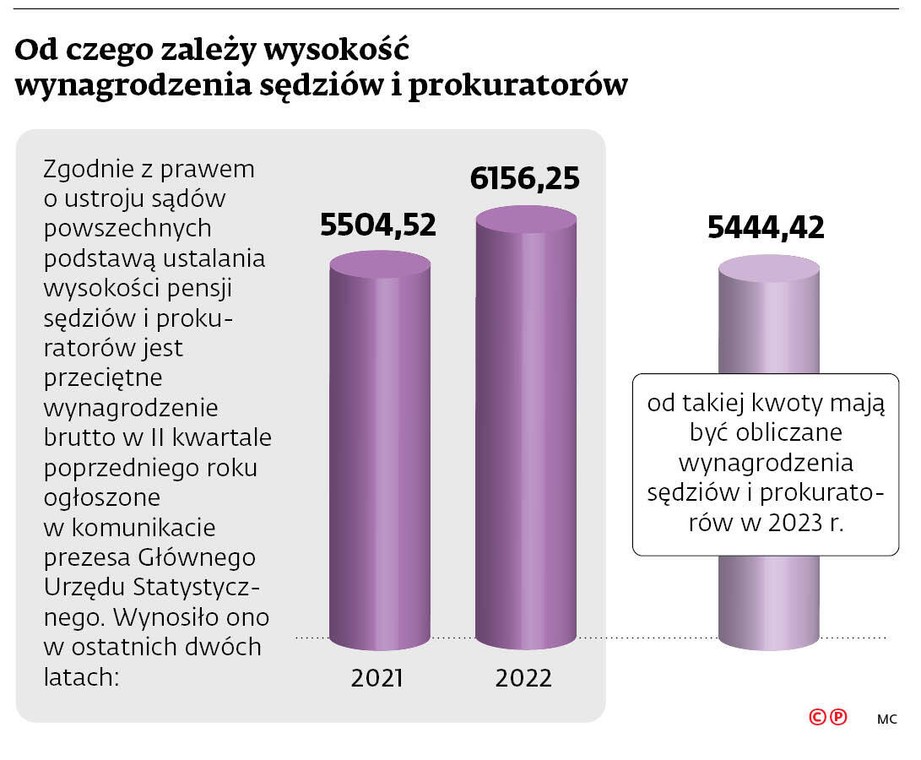 Od czego zależy wysokość wynagrodzenia sędziów i prokuratorów