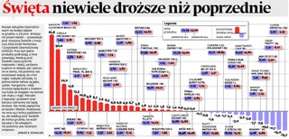 Zobacz, ile zapłacisz za tegoroczne święta. Będzie drożej, ale niewiele