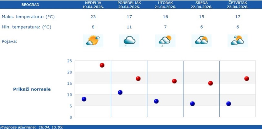 RHMZ vremenska prognoza za Beograd