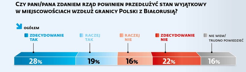 Czy pani/pana zdaniem rząd powinien przedłużyć stan wyjątkowy w miejscowościach wzdłuż granicy Polski z Białorusią?
