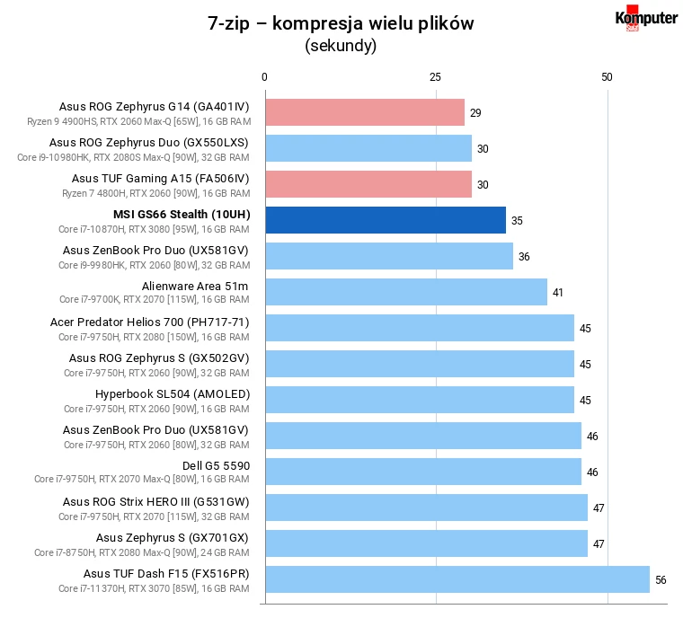 MSI GS66 Stealth (10UH) – 7-zip – kompresja wielu plików