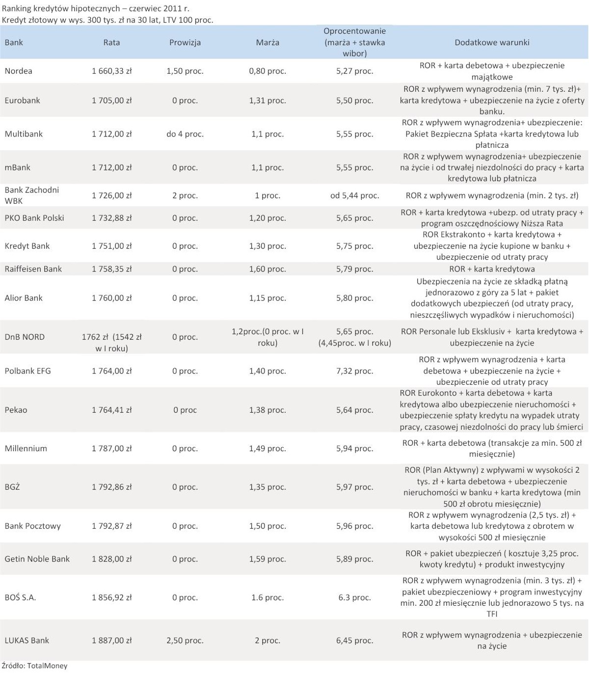 Ranking kredytów hipotecznych wg. raty - czerwiec 2011 r.