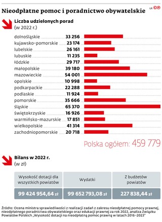 Nieodpłatne pomoc i poradnictwo obywatelskie