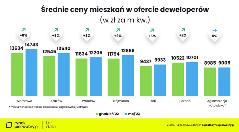 Tak zmieniły się ceny od grudnia 2022 r.