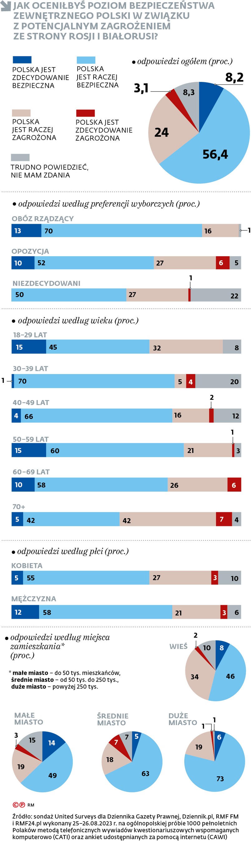 Jak oceniłbyś poziom bezpieczeństwa zewnętrznego Polski w związku z potencjalnym zagrożeniem ze strony Rosji i Białorusi?