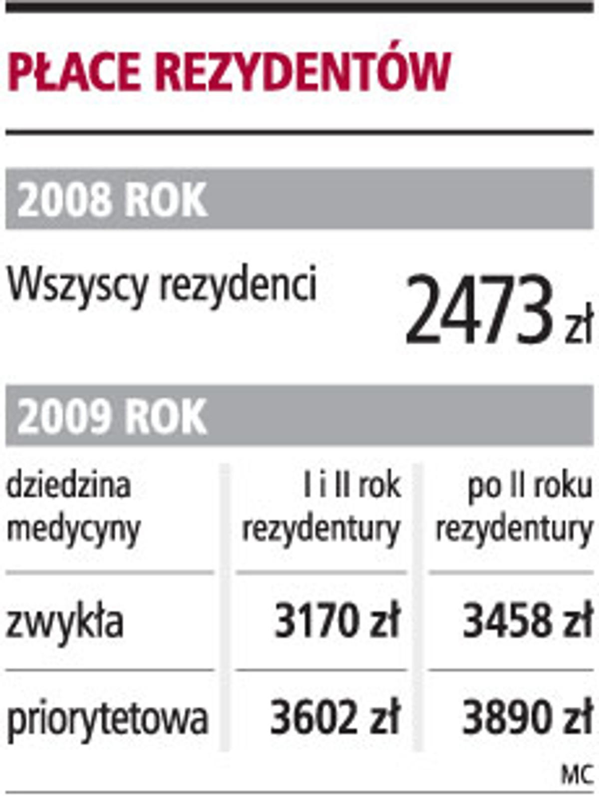 Płace rezydentów