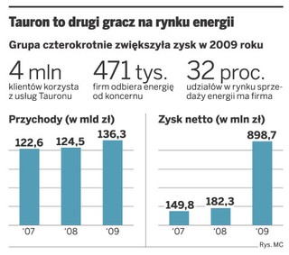 Tauron wyda 9 mld zł na elektrownie