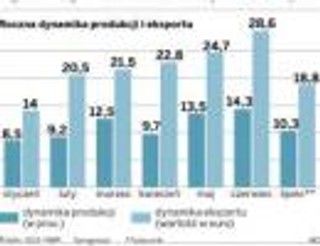 Polską gospodarkę napędza eksport, a nie konsumpcja