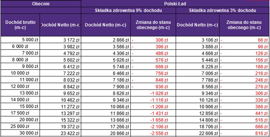 Zmiana dochodu netto dla przedsiębiorców w związku z planowanymi zmianami dotyczącymi składki zdrowotnej rozliczających się wg 19-procentowej stawki liniowej