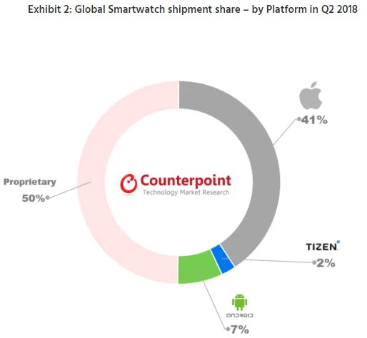 Udział systemów operacyjnych w rynku smartwatchy - druga połowa 2018 r. Źródło: Counterpoint