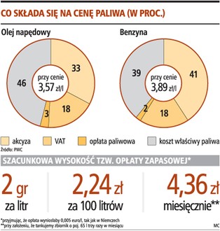 Kolejna opłata wejdzie w cenę paliwa