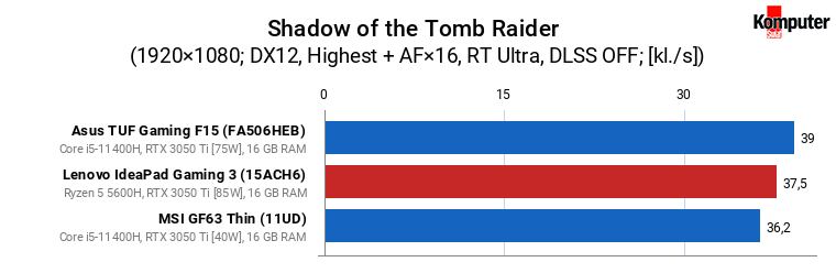 Asus TUF Gaming F15 (FX506HEB), Lenovo IdeaPad Gaming 3 (15ACH6), MSI GF63 Thin (11UD) – Shadow of the Tomb Raider (Highest + RT Ultra) 