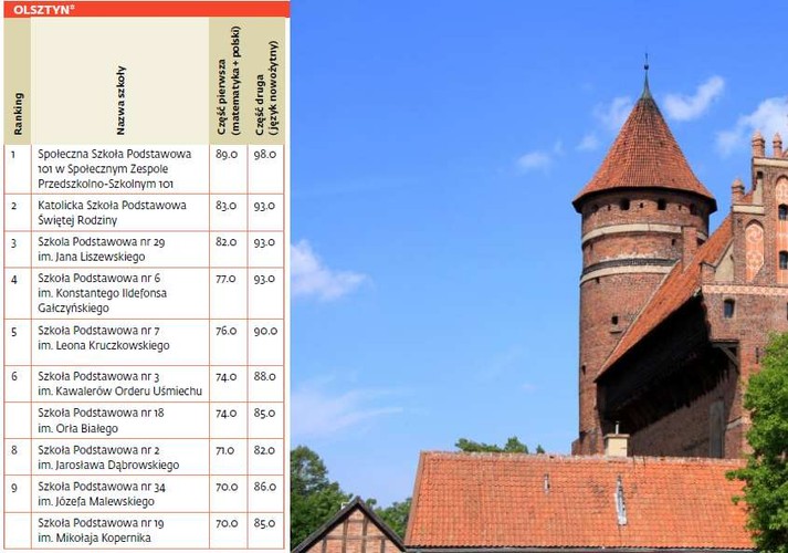 Ranking szkół podstawowych - Olsztyn
