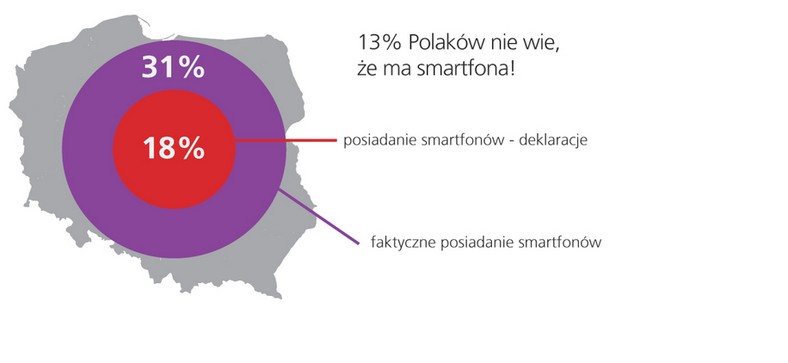 Polacy nie wiedzą, że mają smartfony? - źródło: TNS Global