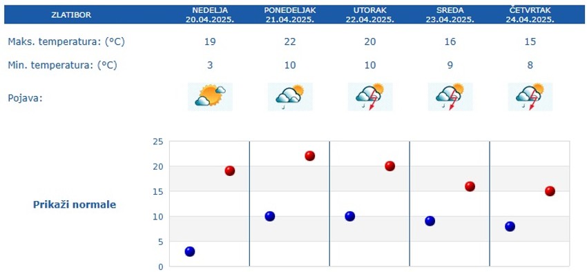 Vremenska prognoza za 5 dana za Zlatibor