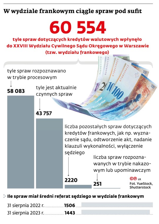 W wydziale frankowym ciągle spraw pod sufit