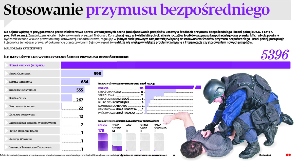 Stosowanie przymusu bezpośredniego