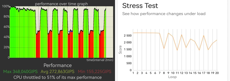 Przykładowy wykresy stabilności wydajności pod obciążeniem dla smartfonu Huawei P60 Pro (Snapdragon 8+ Gen 1). Jego wydajność w czasie okazała się skokowa, a okresowe spadki sięgają aż 51 procent wydajności startowej.