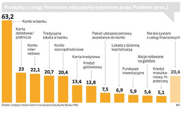 Tak oszczędzają Polacy. Najnowszy raport